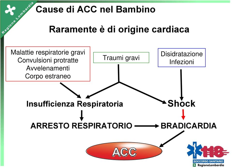 Avvelenamenti Corpo estraneo Traumi gravi Disidratazione