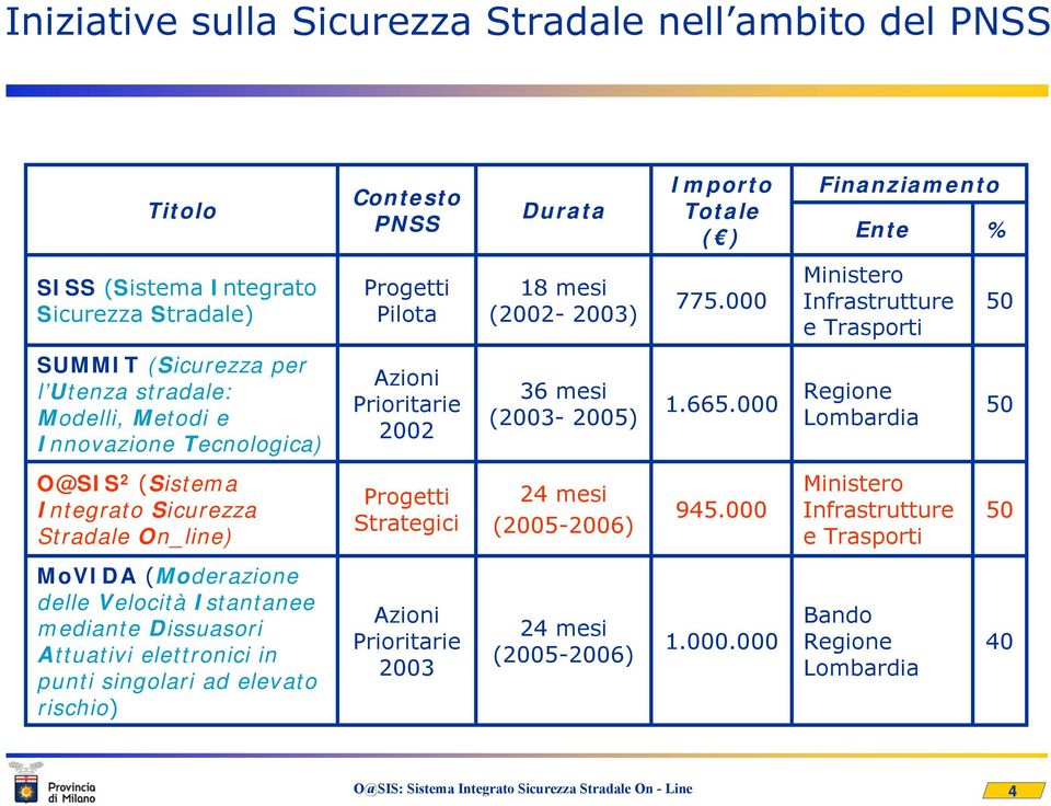 000 Ministero Infrastrutture e Trasporti 50 SUMMIT (Sicurezza per l Utenza stradale: Modelli, Metodi e Innovazione Tecnologica) Azioni Prioritarie 2002 36 mesi (2003-2005) 1.665.