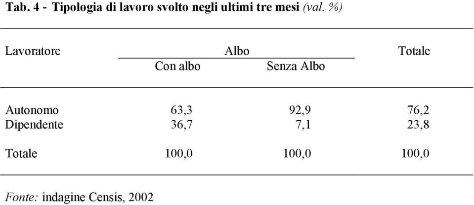 %) Lavoratore Albo Totale Con albo Senza Albo