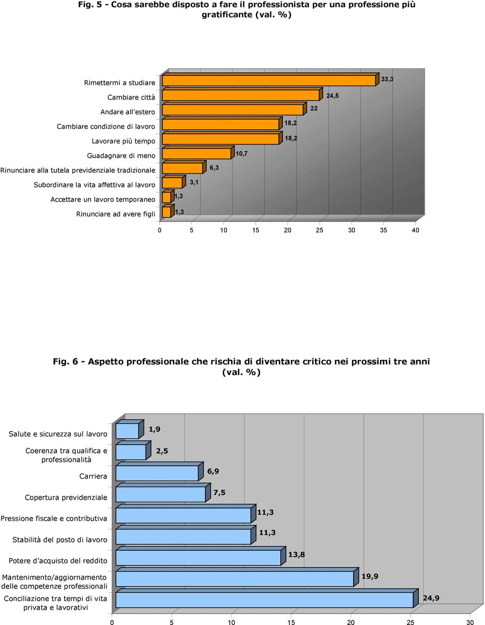 vita affettiva al lavoro Accettare un lavoro temporaneo Rinunciare ad avere figli 1,3 1,3 3,1 6,3 10,7 18,2 18,2 22 24,5 0 5 10 15 20 25 30 35 40 Fig.