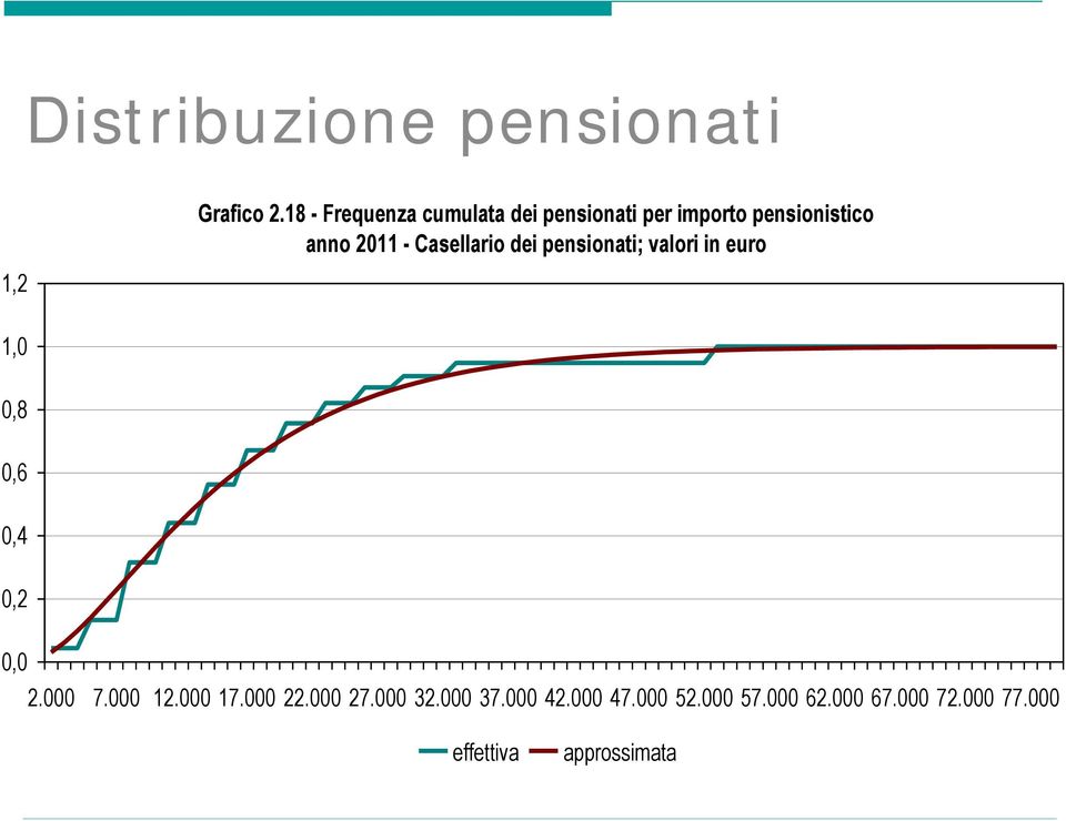 Casellario dei pensionati; valori in euro 1,0 0,8 0,6 0,4 0,2 0,0 2.000 7.