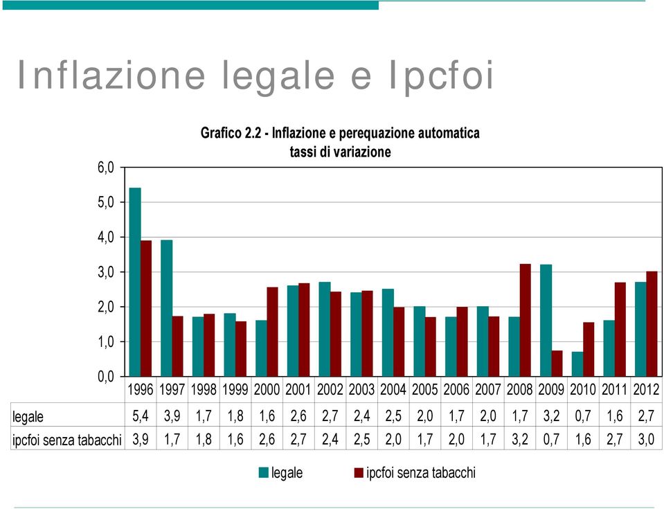 1999 2000 2001 2002 2003 2004 2005 2006 2007 2008 2009 2010 2011 2012 legale 5,4 3,9 1,7 1,8 1,6 2,6