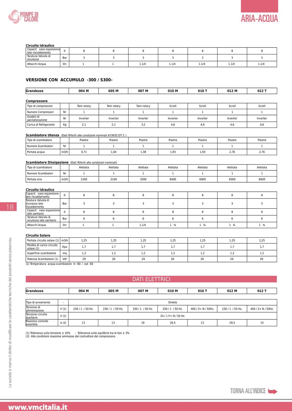 1/4î VERSIONE CON ACCUMULO -300 / S300- Grandezza 004 M 005 M 007 M 010 M 010 T 012 M 012 T Compressore Tipo di compressore Twin rotary Twin rotary Twin rotary Scroll Scroll Scroll Scroll Numero