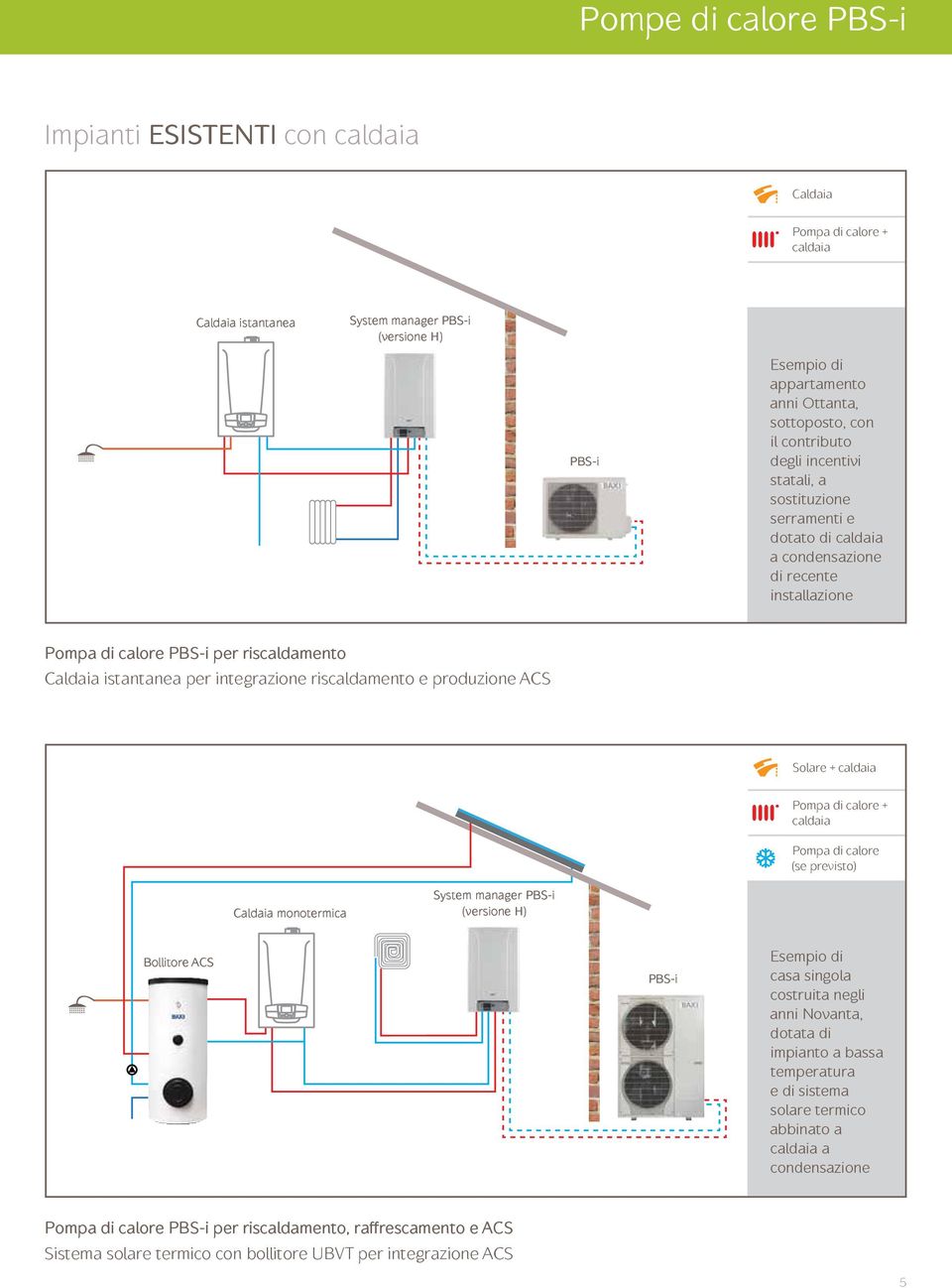 produzione ACS Solare + (se previsto) Caldaia monotermica System manager (versione H) Bollitore ACS Esempio di casa singola costruita negli anni Novanta, dotata di