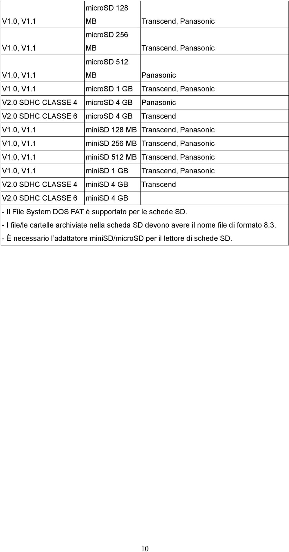 0, V1.1 minisd 1 GB Transcend, Panasonic V2.0 SDHC CLASSE 4 minisd 4 GB Transcend V2.0 SDHC CLASSE 6 minisd 4 GB - Il File System DOS FAT è supportato per le schede SD.