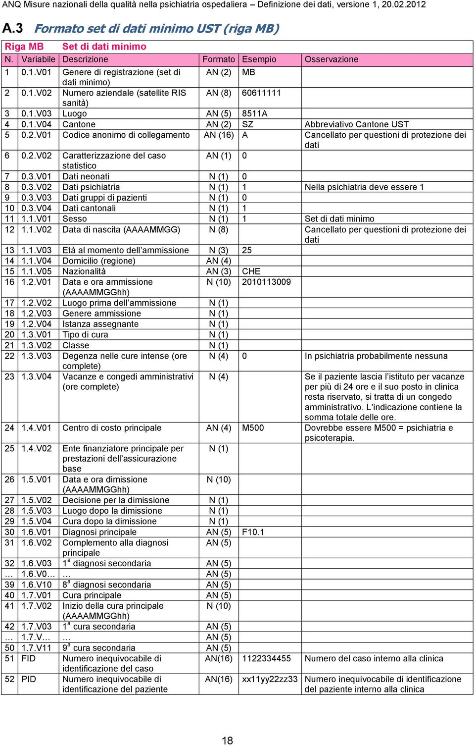 3.V01 Dati neonati N (1) 0 8 0.3.V02 Dati psichiatria N (1) 1 Nella psichiatria deve essere 1 9 0.3.V03 Dati gruppi di pazienti N (1) 0 10 0.3.V04 Dati cantonali N (1) 1 11 1.1.V01 Sesso N (1) 1 Set di dati minimo 12 1.