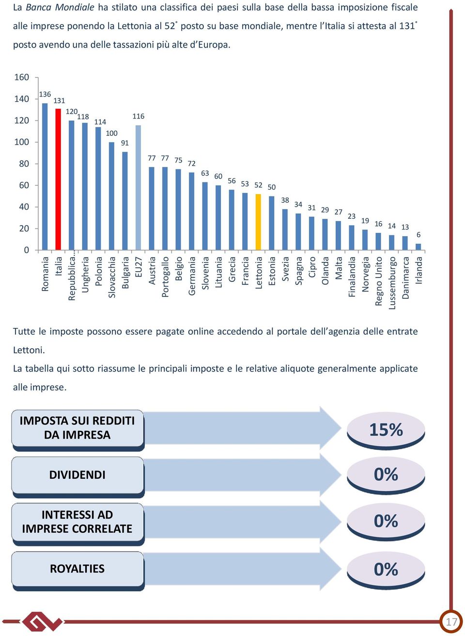 base mondiale, mentre l Italia si attesta al 131 posto avendo una delle tassazioni più alte d Europa.