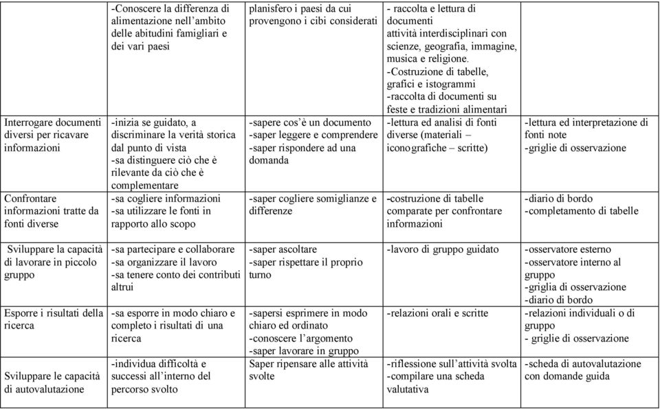 rapporto allo scopo planisfero i paesi da cui provengono i cibi considerati -sapere cos è un documento -saper leggere e comprendere -saper rispondere ad una domanda -saper cogliere somiglianze e