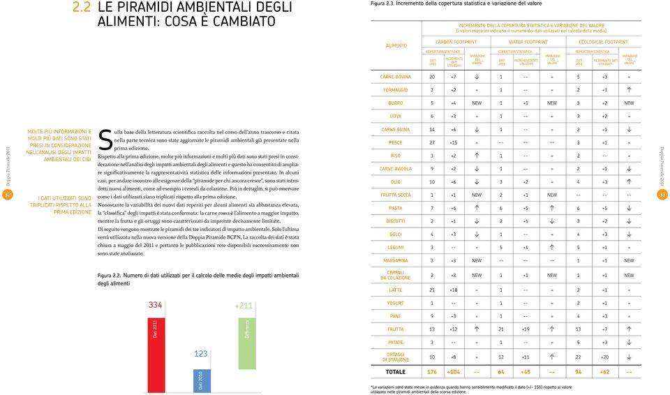 media] ALIMENTO CARBON footprint WATER footprint ecological footprint AAA COPertura statistica COPertura statistica COPertura statistica DATI 2011 INCremento DATI UTILIzzatI VARIazIONE DEL valore *