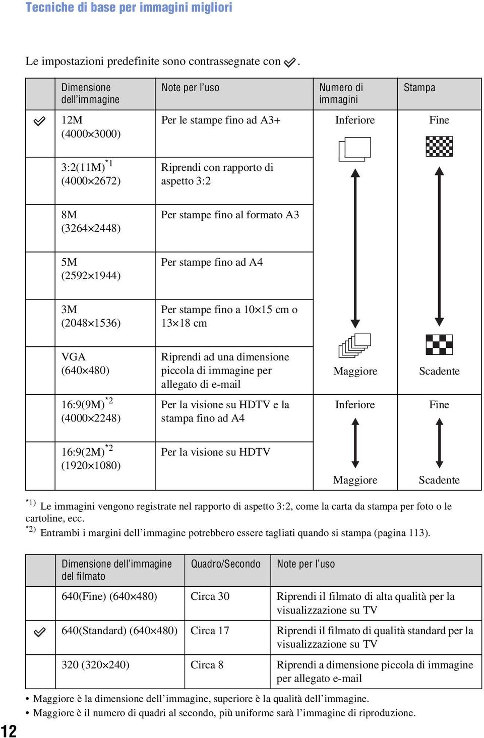 Per stampe fino al formato A3 5M (2592 1944) Per stampe fino ad A4 3M (2048 1536) Per stampe fino a 10 15 cm o 13 18 cm VGA (640 480) 16:9(9M) *2 (4000 2248) Riprendi ad una dimensione piccola di