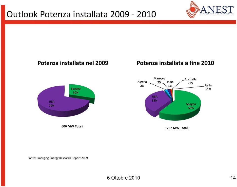 2% India 1% USA 35% Australia <1% Spagna 59% Italia <1% 606 MW Totali