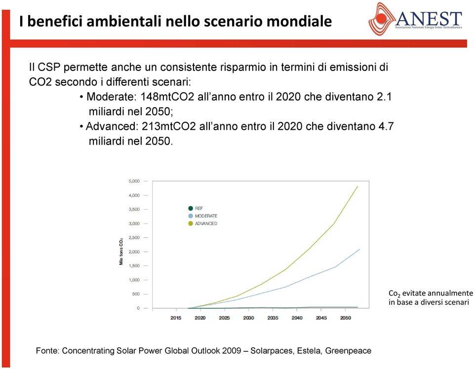 1 miliardi nel 2050; Advanced: 213mtCO2 all anno entro il 2020 che diventano 4.7 miliardi nel 2050.