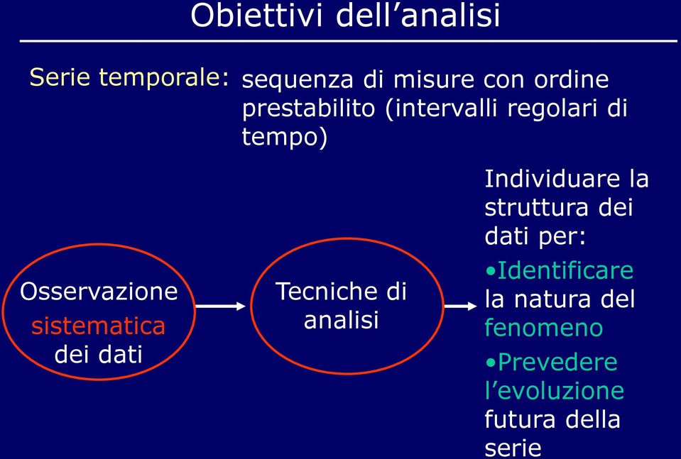 dei dati Tecniche di analisi Individuare la struttura dei dati per: