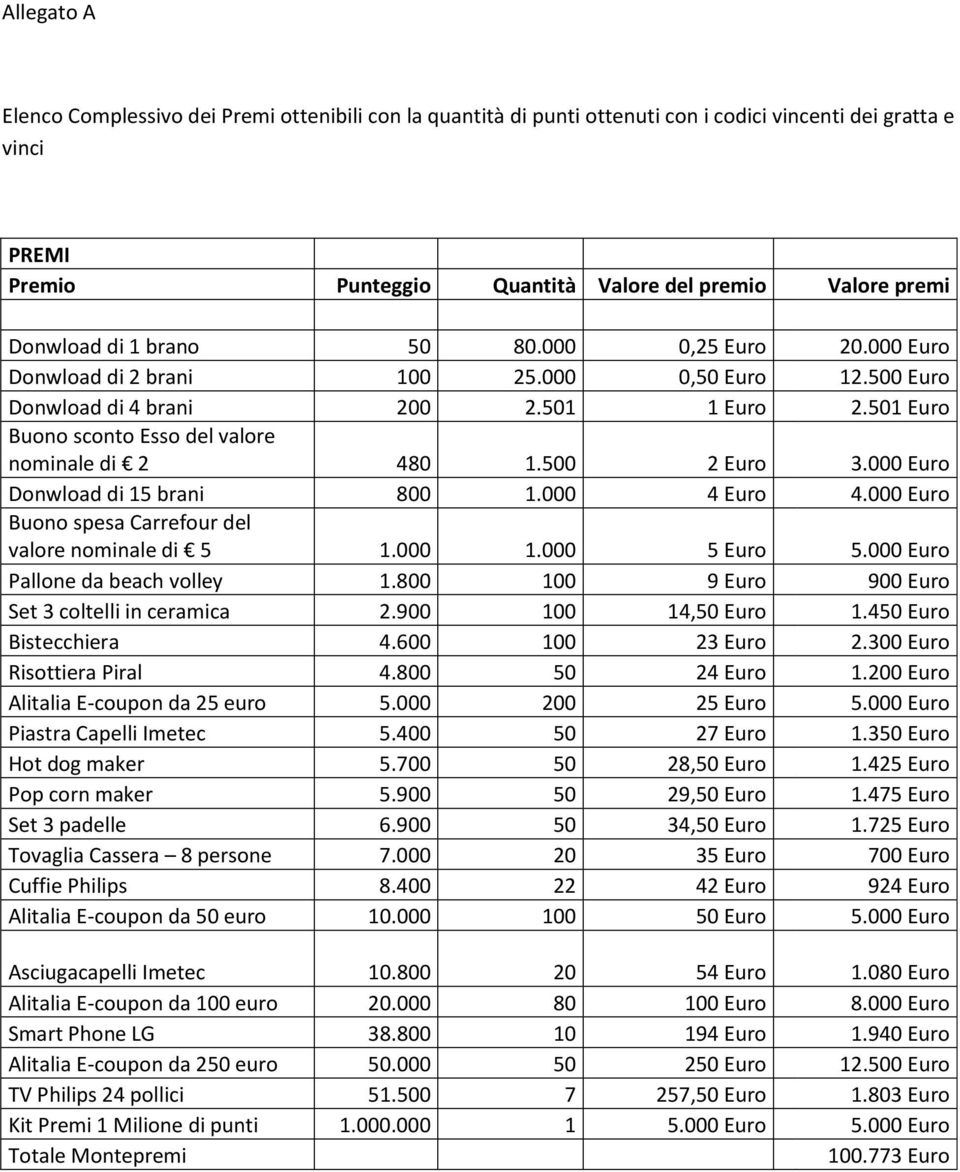 500 2 Euro 3.000 Euro Donwload di 15 brani 800 1.000 4 Euro 4.000 Euro Buono spesa Carrefour del valore nominale di 5 1.000 1.000 5 Euro 5.000 Euro Pallone da beach volley 1.