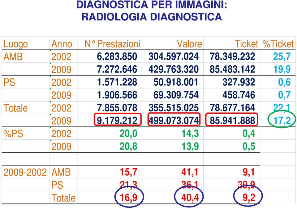 932 0,6 2009 1.906.566 69.309.754 458.746 0,7 Totale 2002 7.855.078 355.515.025 78.677.164 22,1 2009 9.179.212 499.