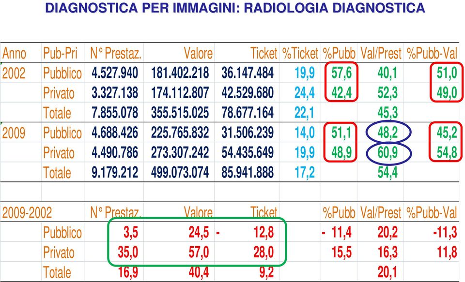 426 225.765.832 31.506.239 14,0 51,1 48,2 45,2 Privato 4.490.786 273.307.242 54.435.649 19,9 48,9 60,9 54,8 Totale 9.179.212 499.073.074 85.941.