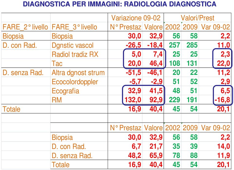 Altra dgnost strum -51,5-46,1 20 22 11,2 Ecocolordoppler -5,7-2,9 51 52 2,9 Ecografia 32,9 41,5 48 51 6,5 RM 132,0 92,9 229 191-16,8 Totale 16,9 40,4 45 54