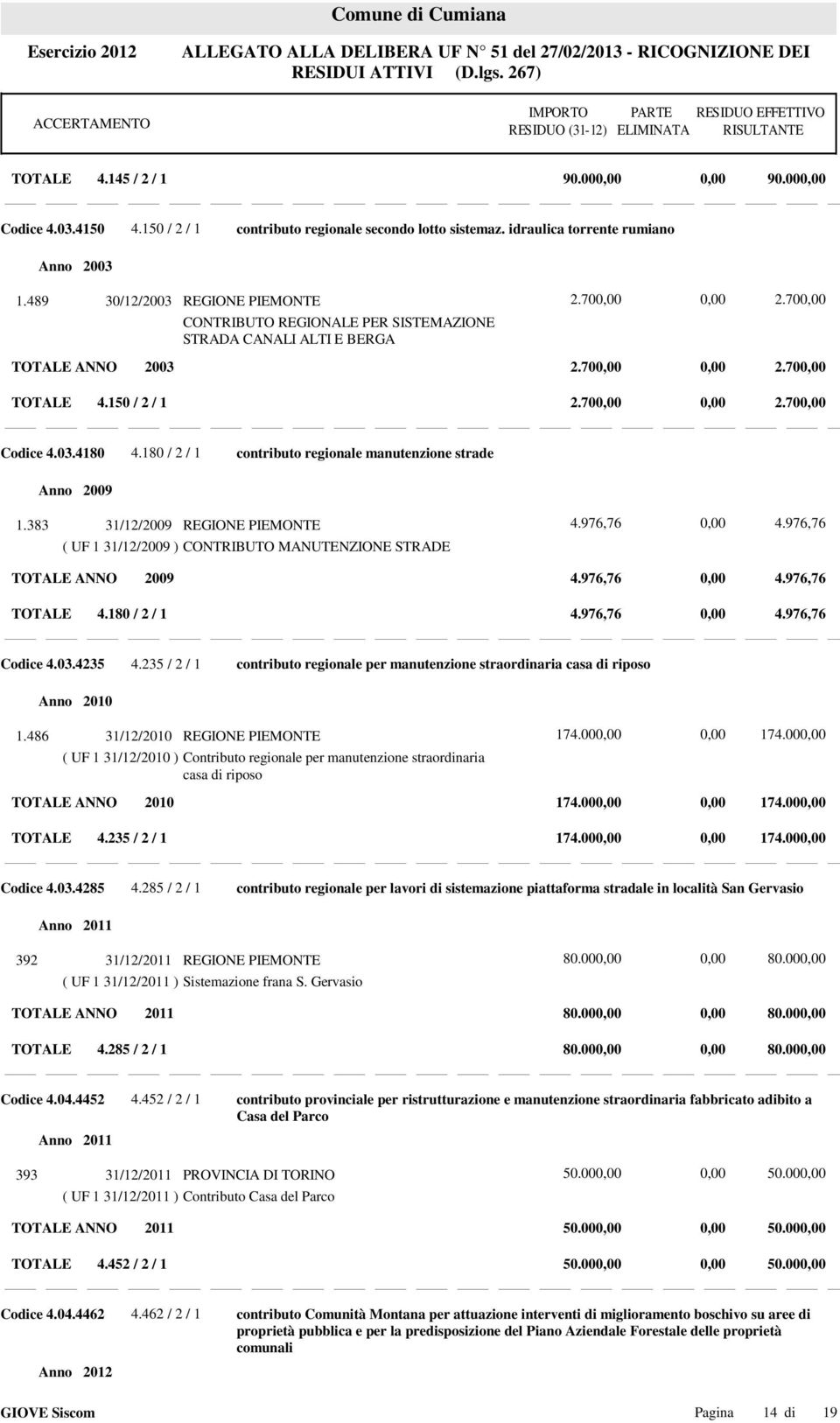 180 / 2 / 1 contributo regionale manutenzione strade Anno 2009 1.383 31/12/2009 REGIONE PIEMONTE ( UF 1 31/12/2009 ) CONTRIBUTO MANUTENZIONE STRADE 4.976,76 4.976,76 TOTALE ANNO 2009 4.976,76 4.976,76 TOTALE 4.