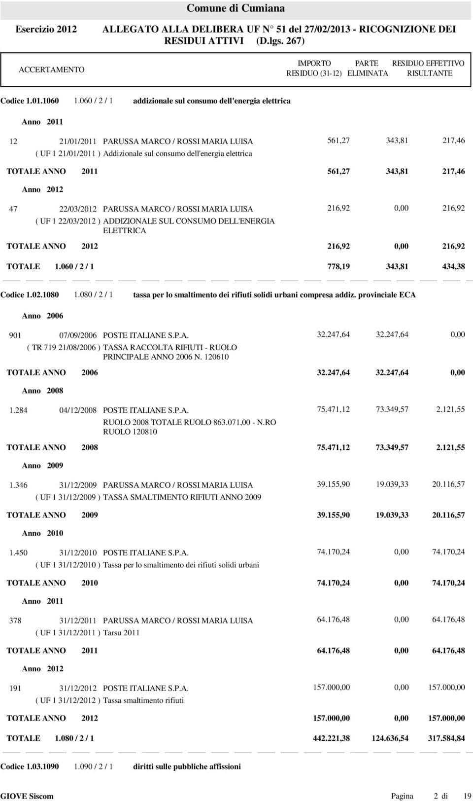 TOTALE ANNO 2011 561,27 343,81 217,46 47 22/03/2012 PARUSSA MARCO / ROSSI MARIA LUISA ( UF 1 22/03/2012 ) ADDIZIONALE SUL CONSUMO DELL'ENERGIA ELETTRICA TOTALE ANNO 2012 216,92 216,92 TOTALE 1.