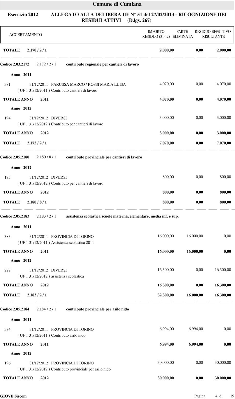 07 TOTALE ANNO 2011 4.07 4.07 194 ( UF 1 31/12/2012 ) Contributo per cantieri di lavoro 3.00 3.00 TOTALE ANNO 2012 3.00 3.00 TOTALE 2.172 / 2 / 1 7.07 7.07 Codice 2.05.2180 2.