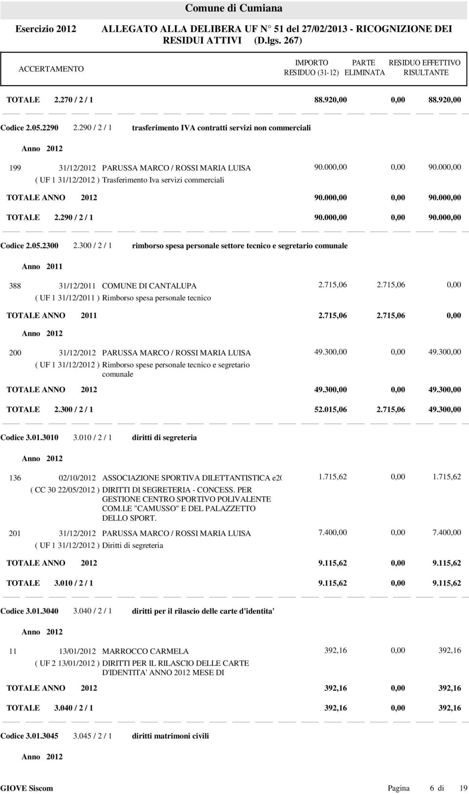 00 TOTALE ANNO 2012 90.00 90.00 TOTALE 2.290 / 2 / 1 90.00 90.00 Codice 2.05.2300 2.