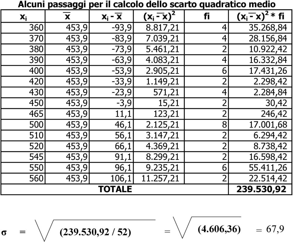 298,42 430 453,9-23,9 571,21 4 2.284,84 450 453,9-3,9 15,21 2 30,42 465 453,9 11,1 123,21 2 246,42 500 453,9 46,1 2.125,21 8 17.001,68 510 453,9 56,1 3.147,21 2 6.