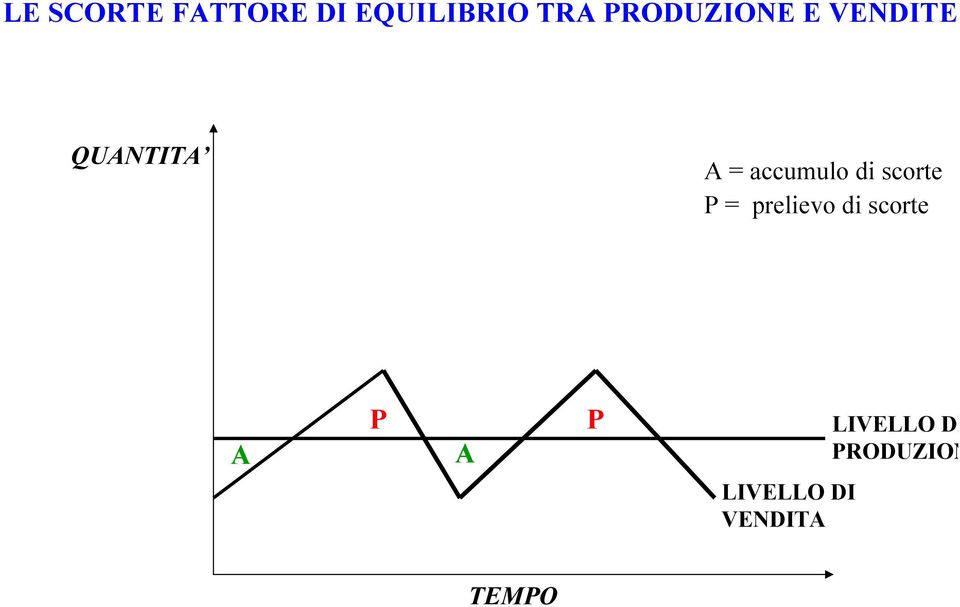 accumulo di scorte P = prelievo di scorte