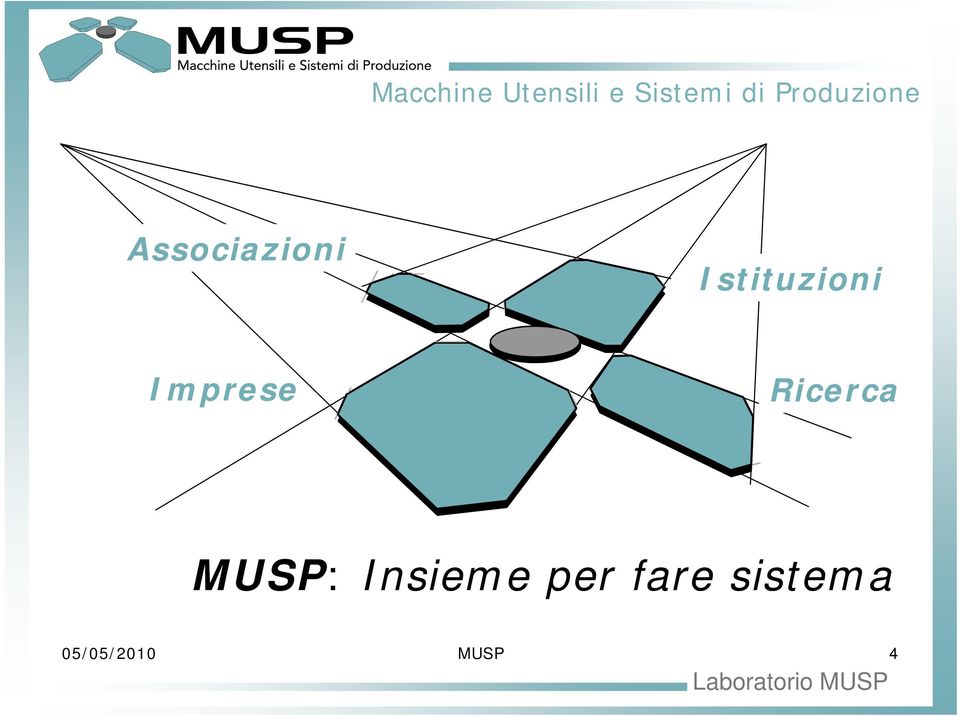 Istituzioni i i Imprese Ricerca