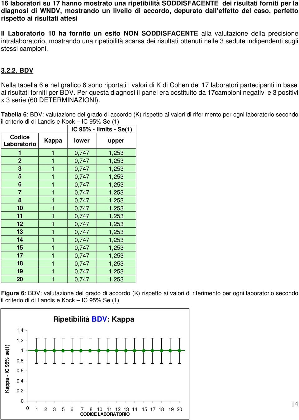 indipendenti sugli stessi campioni. 3.2.2. BDV Nella tabella 6 e nel grafico 6 sono riportati i valori di K di Cohen dei 17 laboratori partecipanti in base ai risultati forniti per BDV.