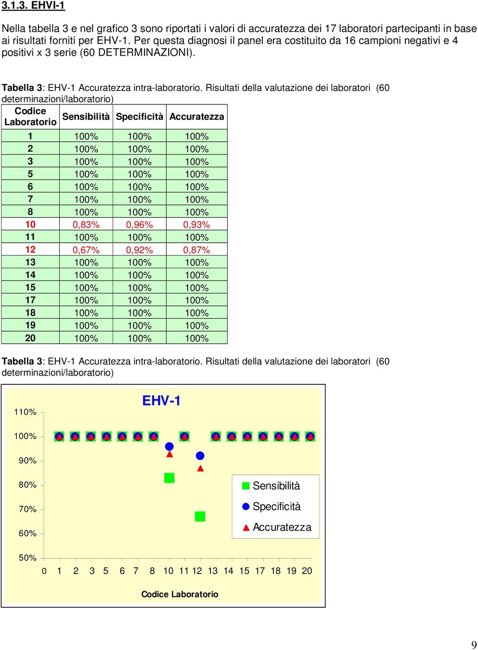 Risultati della valutazione dei laboratori (60 determinazioni/laboratorio) Codice Sensibilità Specificità Accuratezza Laboratorio 1 100% 100% 100% 2 100% 100% 100% 3 100% 100% 100% 5 100% 100% 100% 6