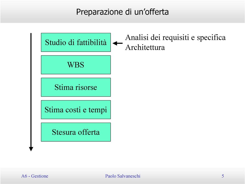 Architettura WBS Stima risorse Stima costi e