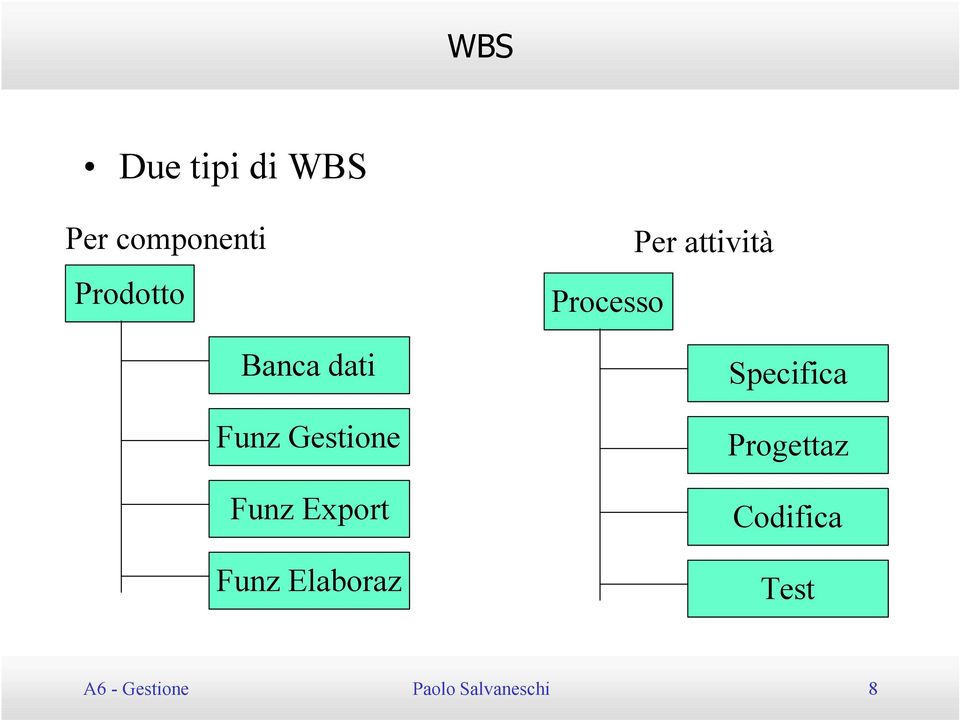 Elaboraz Per attività Processo Specifica