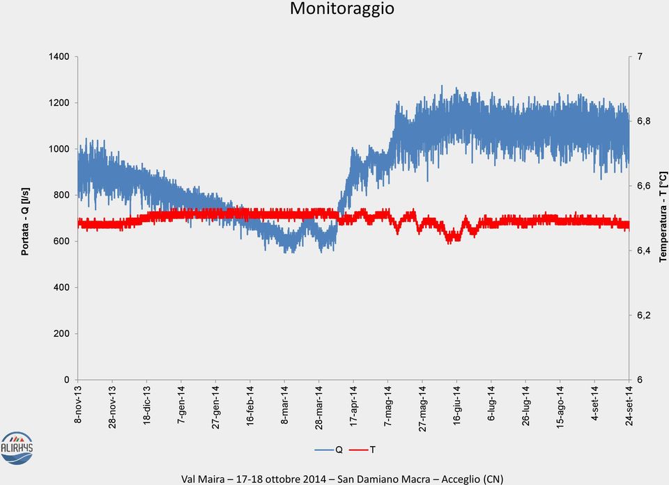 15-ago-14 4-set-14 24-set-14 Portata - Q [l/s] Temperatura - T [ C]