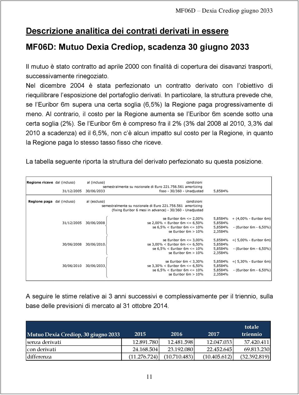 In particolare, la struttura prevede che, se l Euribor 6m supera una certa soglia (6,5%) la Regione paga progressivamente di meno.