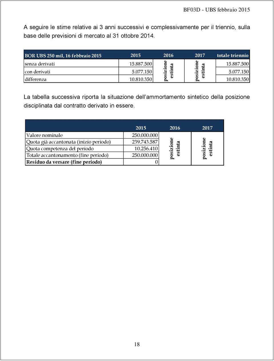 350 10.810.350 La tabella successiva riporta la situazione dell ammortamento sintetico della posizione disciplinata dal contratto derivato in essere. Valore nominale 250.000.