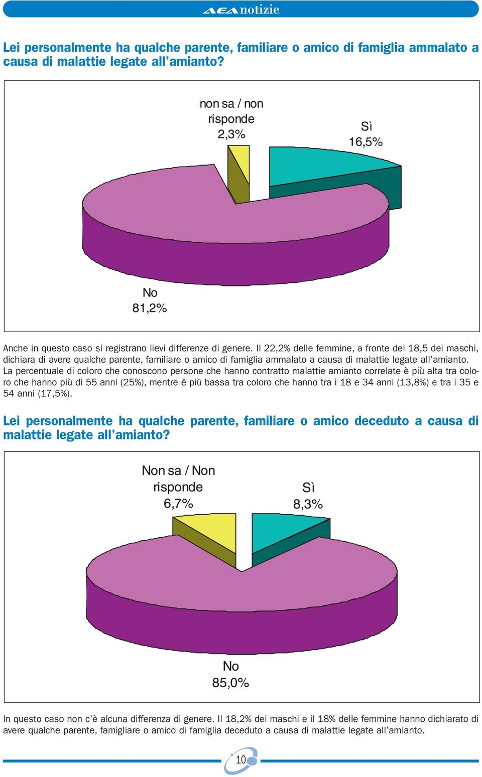 La percentuale di coloro che conoscono persone che hanno contratto malattie amianto correlate è più alta tra coloro che hanno più di 55 anni (25%), mentre è più bassa tra coloro che hanno tra i 18 e