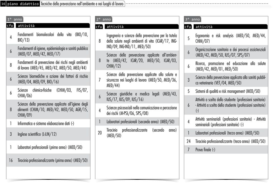 chimico-fisiche (CHIM/03, FIS/07, CHIM/0) Scienze della prevenzione applicate all'igiene degli alimenti (CHIM/10, MED/2, MED/0, AGR/1, CHIM/09) 1 Informatica e sistema elaborazione dati (-) 3 Inglese