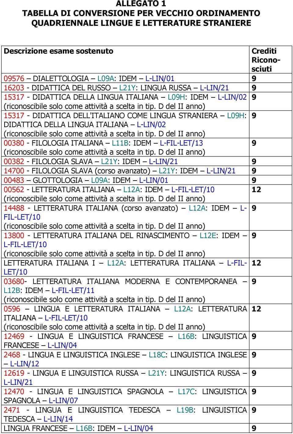 ITALIANA L-LIN/02 00380 - FILOLOGIA ITALIANA L11B: IDEM L-FIL-LET/13 9 00382 - FILOLOGIA SLAVA L21Y: IDEM L-LIN/21 9 14700 - FILOLOGIA SLAVA (corso avanzato) L21Y: IDEM L-LIN/21 9 00483 GLOTTOLOGIA