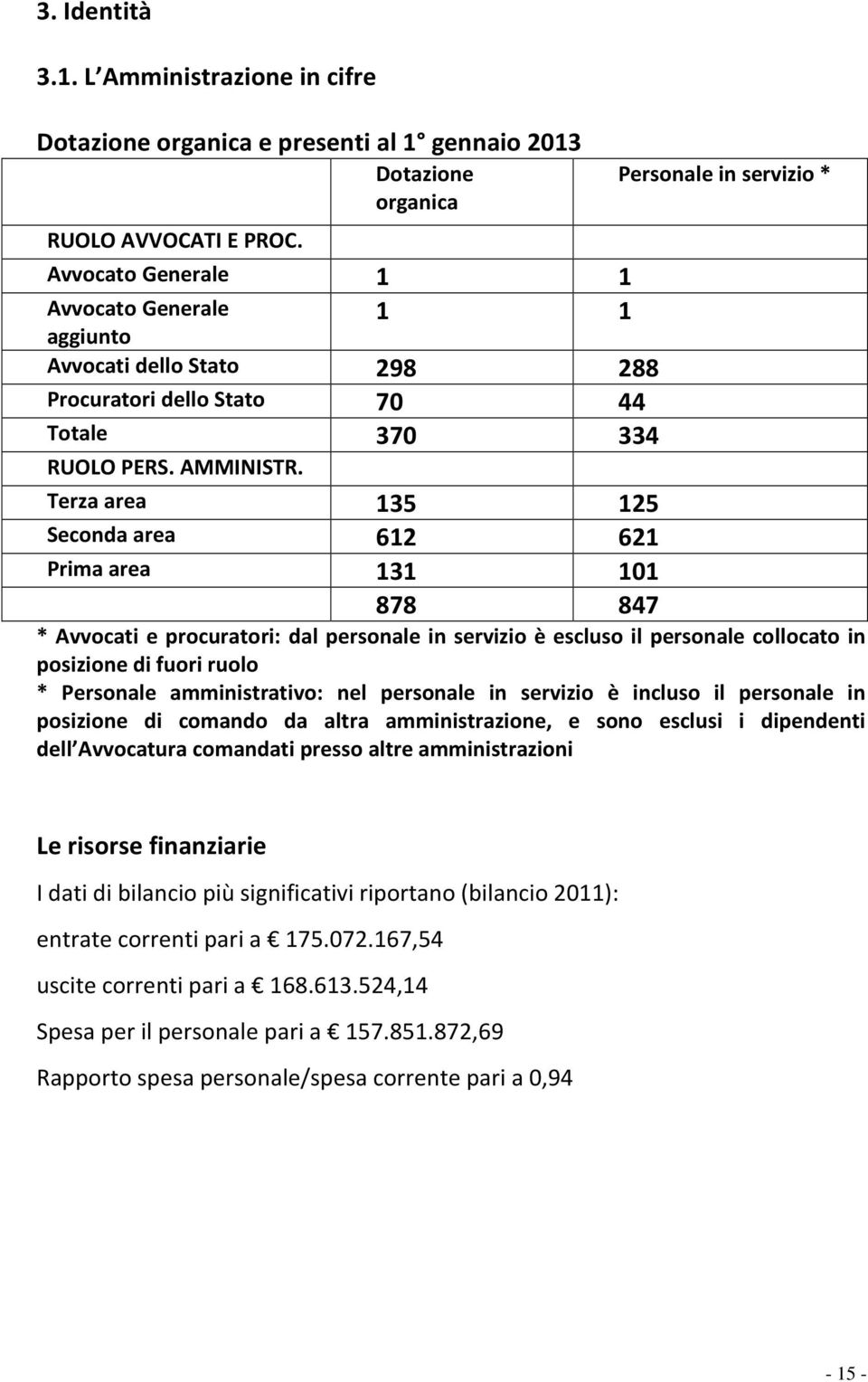 Terza area 135 125 Seconda area 612 621 Prima area 131 101 878 847 * Avvocati e procuratori: dal personale in servizio è escluso il personale collocato in posizione di fuori ruolo * Personale