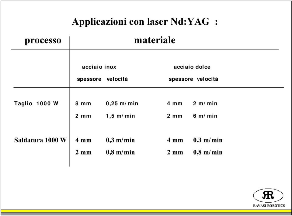 mm 0,25 m/min 4 mm 2 m/min 2 mm 1,5 m/min 2 mm 6 m/min Saldatura