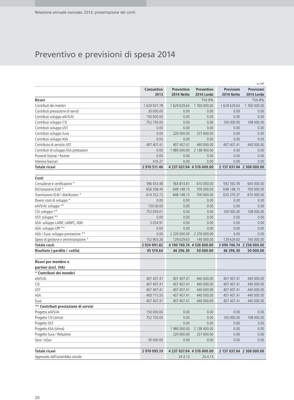 00 0.00 0.00 0.00 0.00 Contributi sviluppo CSI 752 750.00 0.00 0.00 100 000.00 108 000.00 Contributi sviluppo UST 0.00 0.00 0.00 0.00 0.00 Contributi sviluppo Suva 0.00 220 000.00 237 600.00 0.00 0.00 Contributi sviluppo ASA 0.