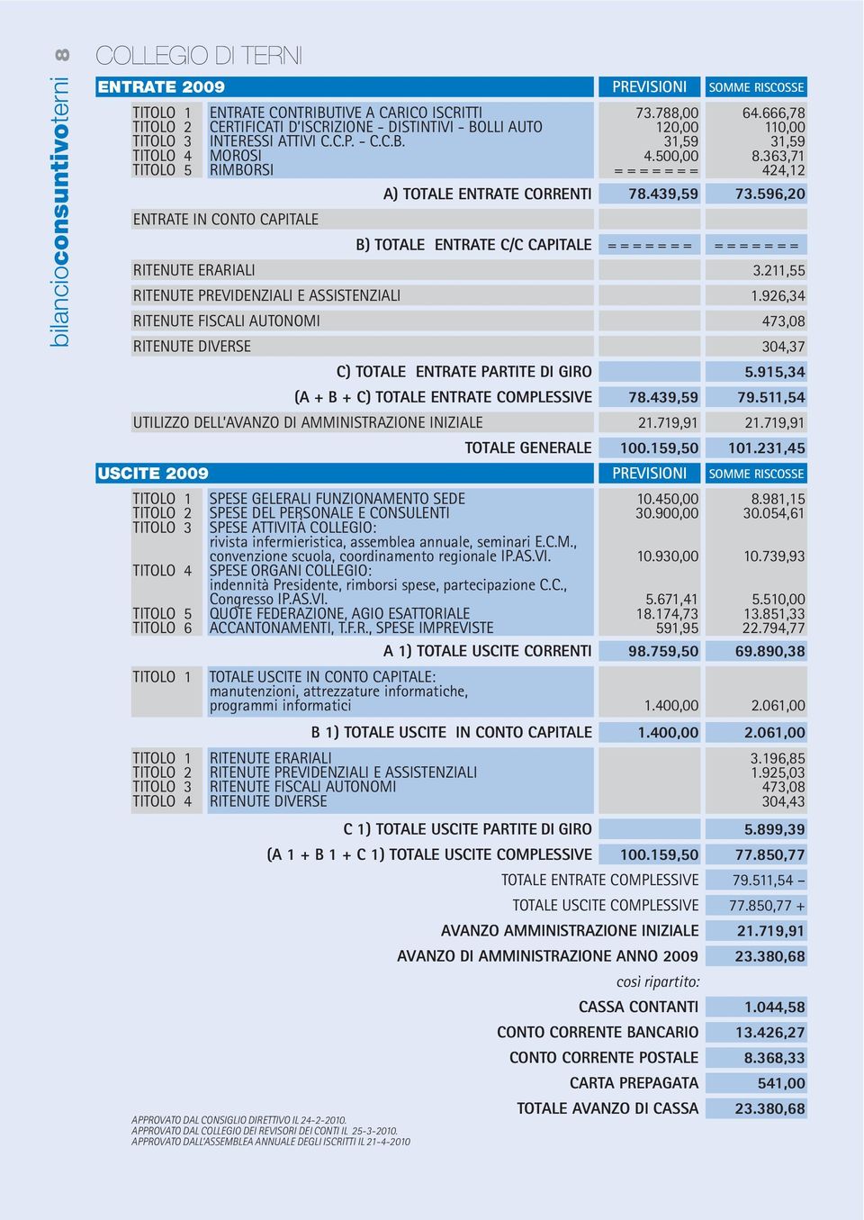 788,00 120,00 31,59 4.500,00 ======= 78.439,59 SOMME RISCOSSE 64.666,78 110,00 31,59 8.363,71 424,12 73.596,20 ======= ======= 3.211,55 RITENUTE PREVIDENZIALI E ASSISTENZIALI 1.