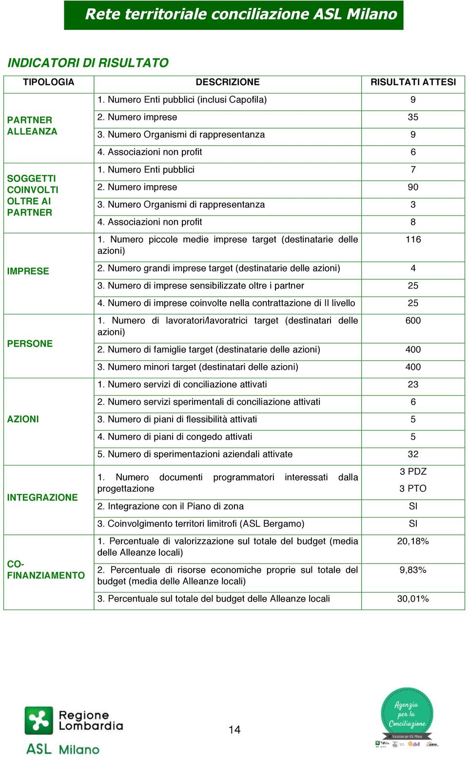 Numero Organismi di rappresentanza 9 4. Associazioni non profit 6 1. Numero Enti pubblici 7 2. Numero imprese 90 3. Numero Organismi di rappresentanza 3 4. Associazioni non profit 8 1.