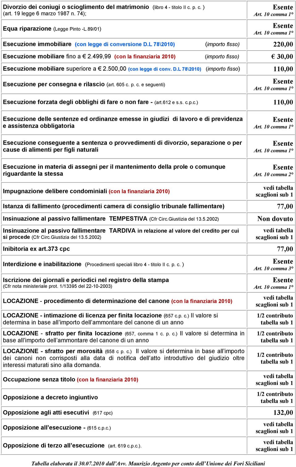 499,99 (con la finanziaria 2010) (importo fisso) 30,00 Esecuzione mobiliare superiore a 2.500,00 (con legge di conv. D.L 78\2010) (importo fisso) 110,00 Esecuzione per consegna e rilascio (art. 605 c.