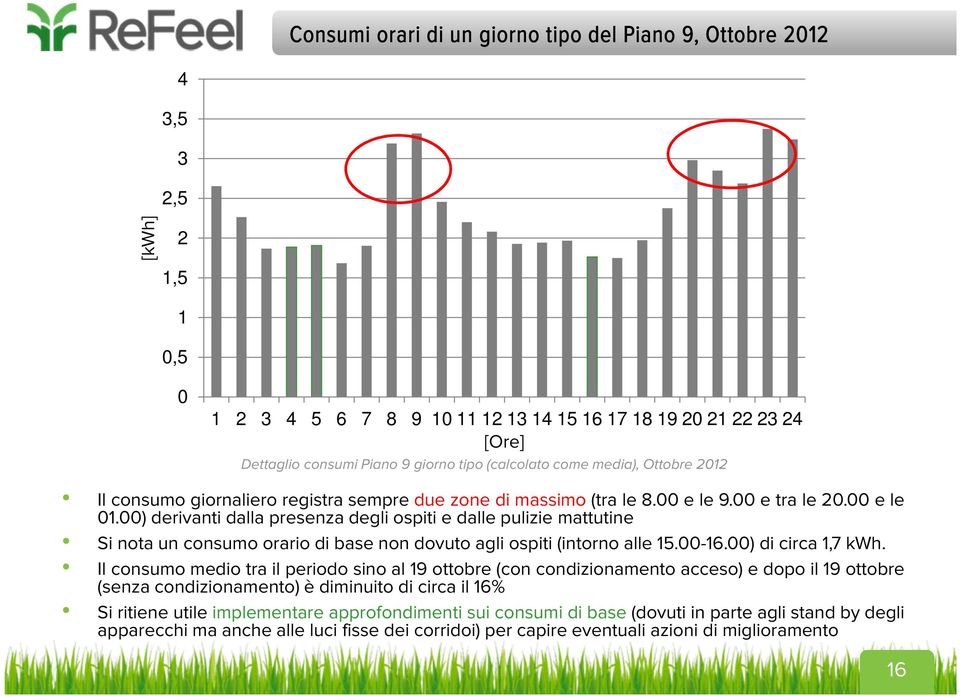 ) derivanti dalla presenza degli ospiti e dalle pulizie mattutine Si nota un consumo orario di base non dovuto agli ospiti (intorno alle 15.-16.) di circa 1,7 kwh.