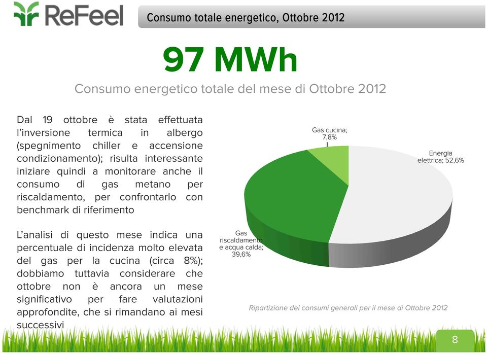 7,8% Energia elettrica; 52,6% L analisi di questo mese indica una percentuale di incidenza molto elevata del gas per la cucina (circa 8%); dobbiamo tuttavia considerare che ottobre non è