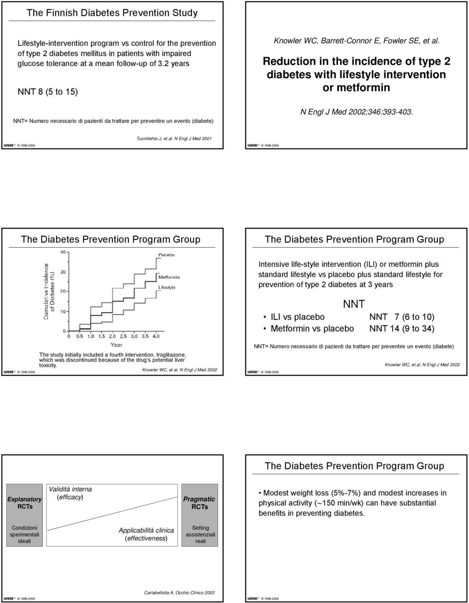 Reduction in the incidence of type 2 diabetes with lifestyle intervention or metformin N Engl J Med 2002;346:393-403. Tuomilehto J, et al.