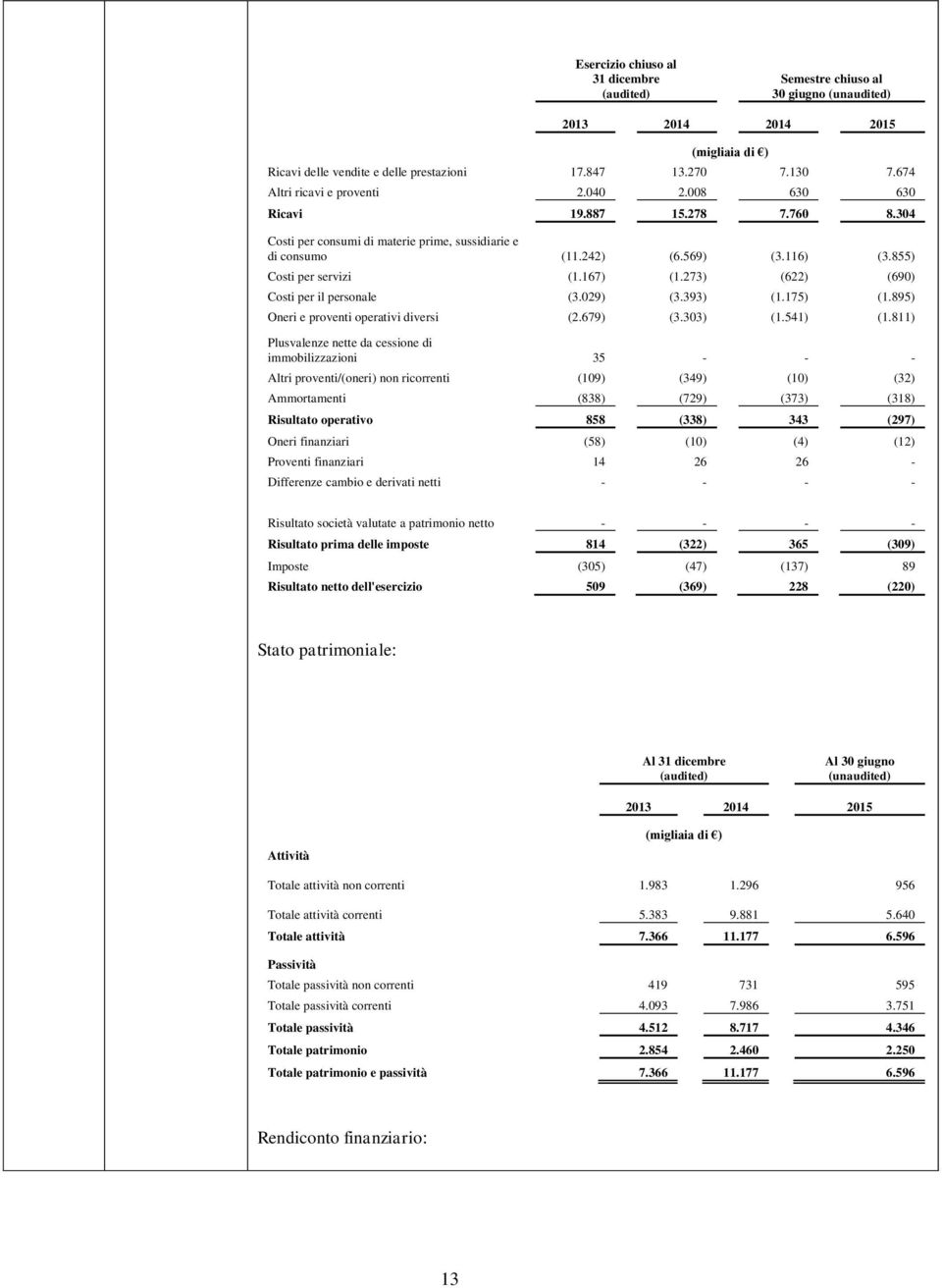 167) (1.273) (622) (690) Costi per il personale (3.029) (3.393) (1.175) (1.895) Oneri e proventi operativi diversi (2.679) (3.303) (1.541) (1.