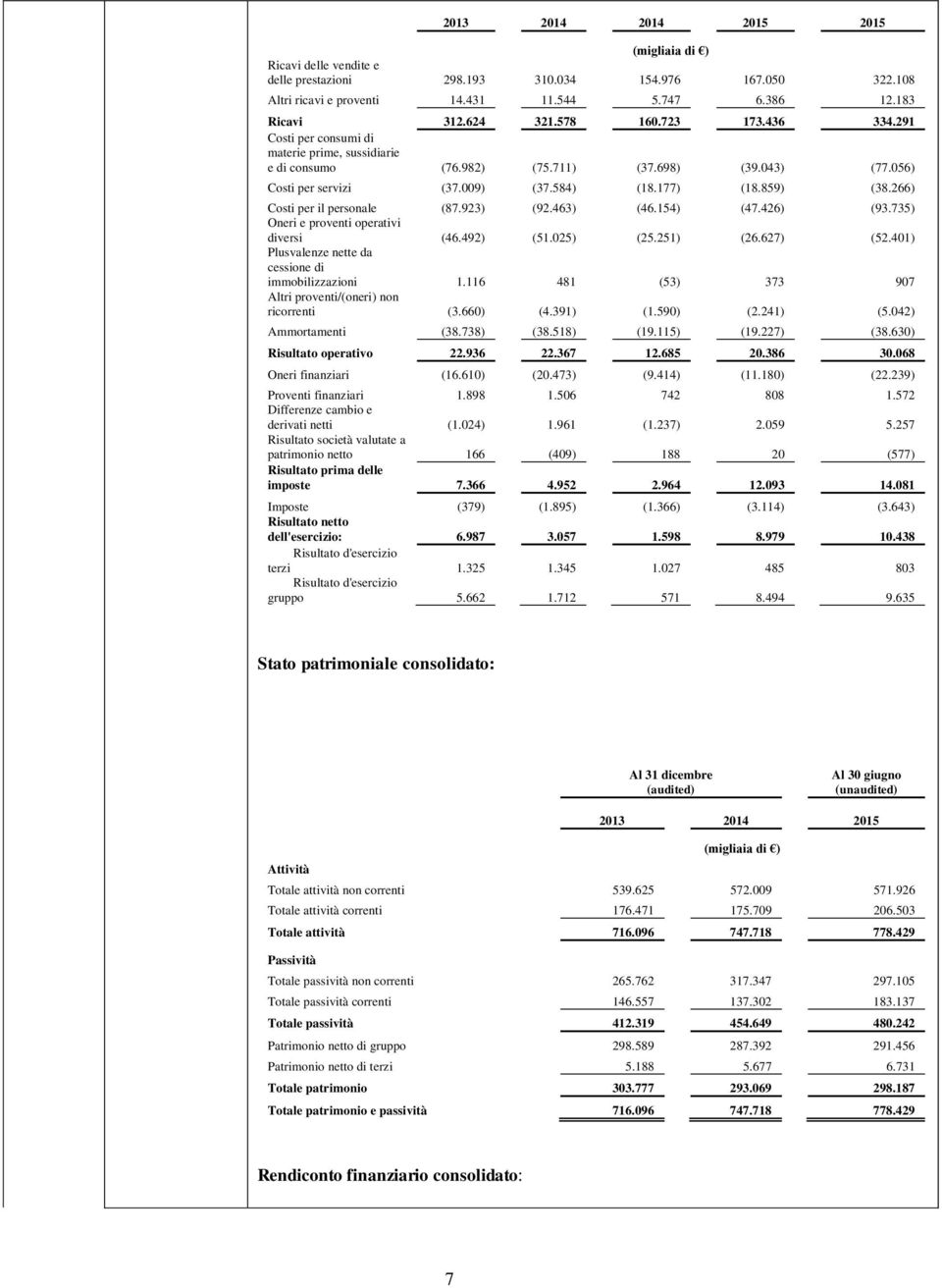 266) Costi per il personale (87.923) (92.463) (46.154) (47.426) (93.735) Oneri e proventi operativi diversi (46.492) (51.025) (25.251) (26.627) (52.