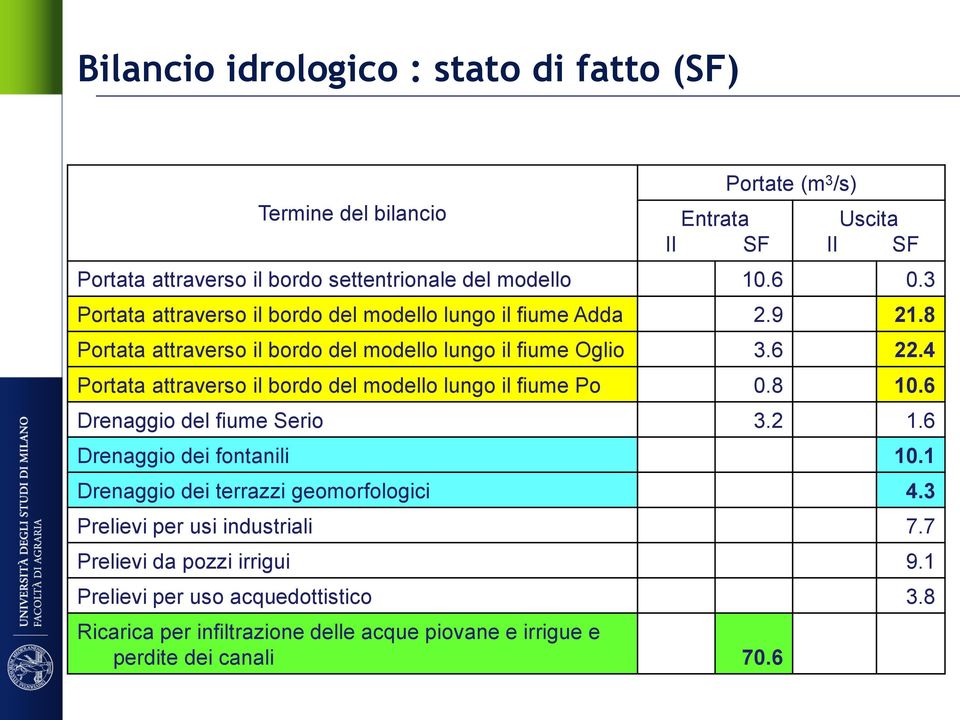 4 Portata attraverso il bordo del modello lungo il fiume Po 0.8 10.6 Drenaggio del fiume Serio 3.2 1.6 Drenaggio dei fontanili 10.